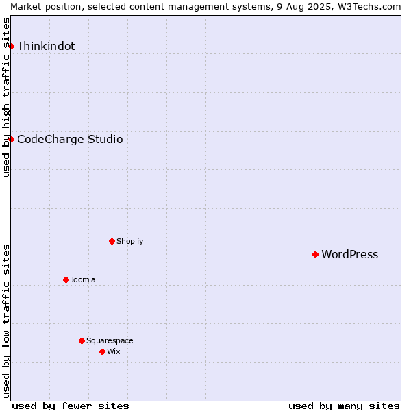 Market position of WordPress vs. Thinkindot vs. CodeCharge Studio