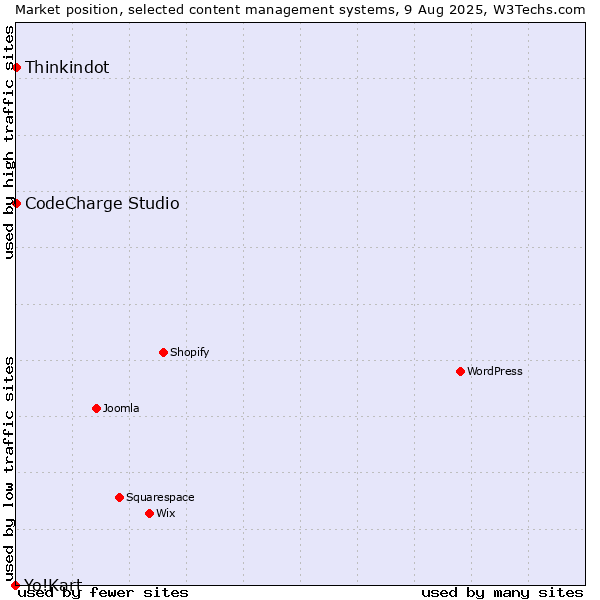 Market position of Thinkindot vs. CodeCharge Studio vs. Yo!Kart