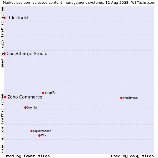 Market position of Zoho Commerce vs. Thinkindot vs. CodeCharge Studio