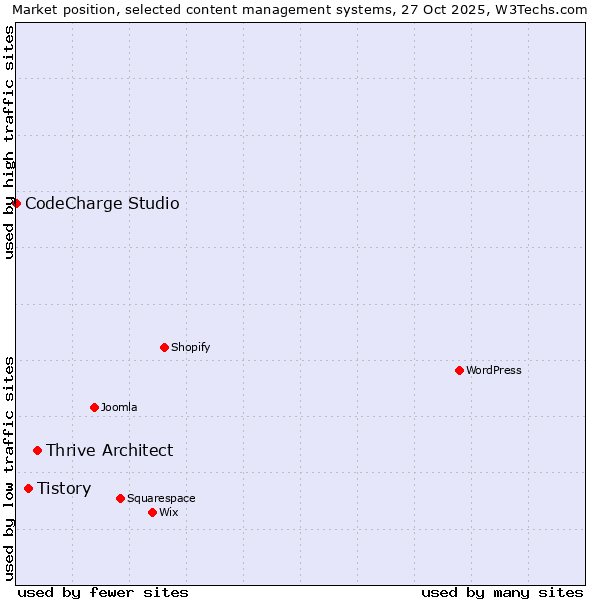 Market position of Thrive Architect vs. Tistory vs. CodeCharge Studio