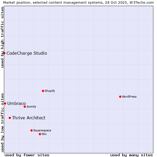 Market position of Thrive Architect vs. Umbraco vs. CodeCharge Studio