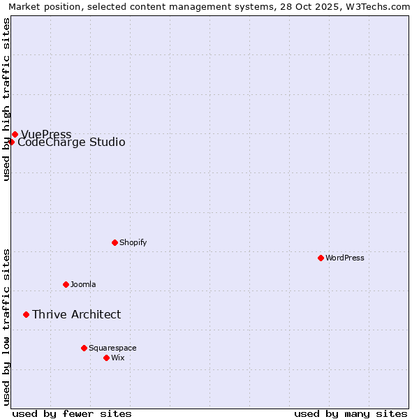 Market position of Thrive Architect vs. VuePress vs. CodeCharge Studio