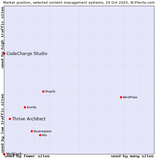 Market position of Thrive Architect vs. CodeCharge Studio vs. Yo!Kart