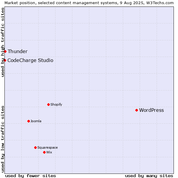 Market position of WordPress vs. Thunder vs. CodeCharge Studio