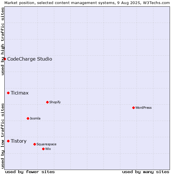 Market position of Tistory vs. Ticimax vs. CodeCharge Studio