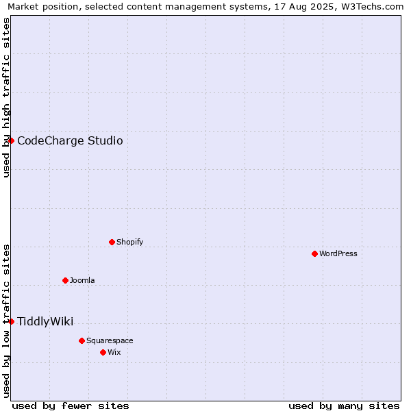 Market position of CodeCharge Studio vs. TiddlyWiki
