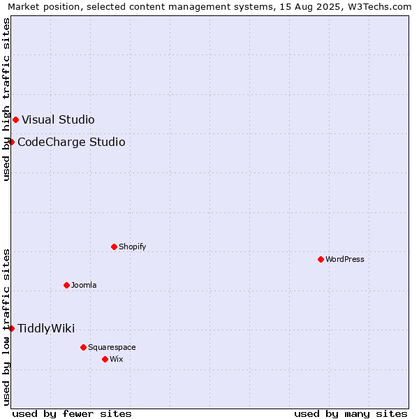 Market position of Visual Studio vs. CodeCharge Studio vs. TiddlyWiki