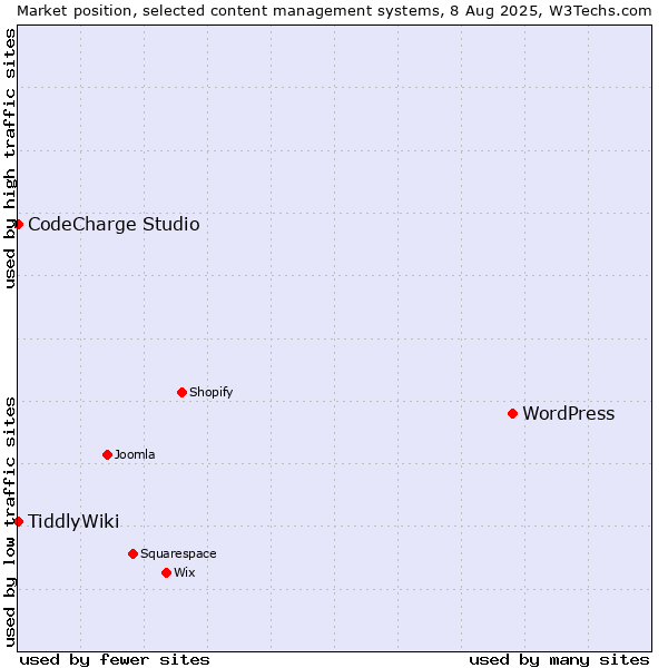Market position of WordPress vs. CodeCharge Studio vs. TiddlyWiki