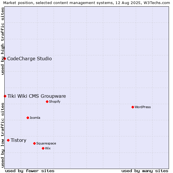 Market position of Tistory vs. Tiki Wiki CMS Groupware vs. CodeCharge Studio