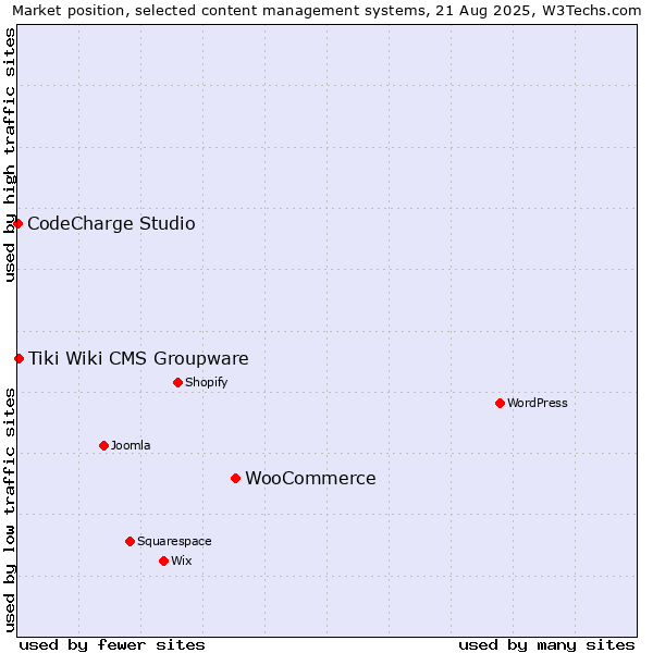 Market position of WooCommerce vs. Tiki Wiki CMS Groupware vs. CodeCharge Studio