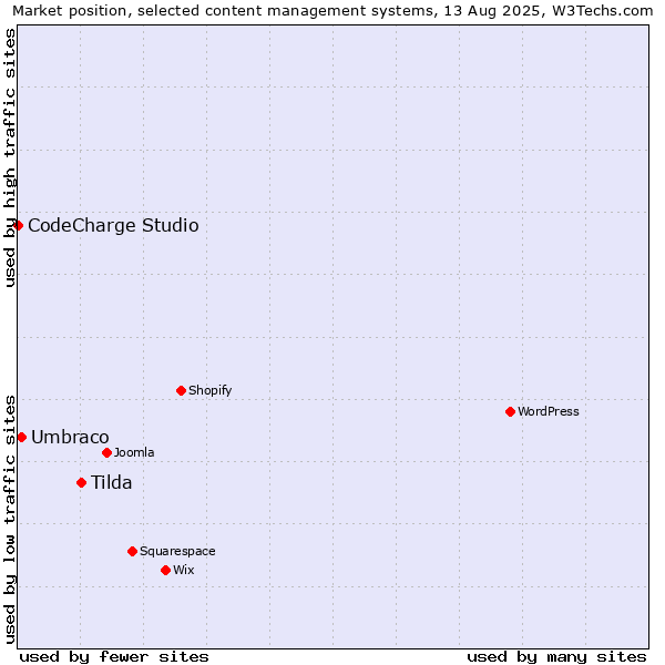 Market position of Tilda vs. Umbraco vs. CodeCharge Studio