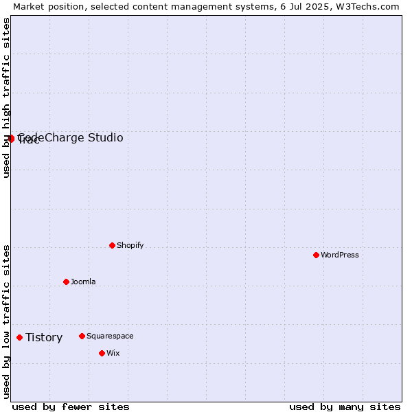 Market position of Tistory vs. CodeCharge Studio vs. Trac