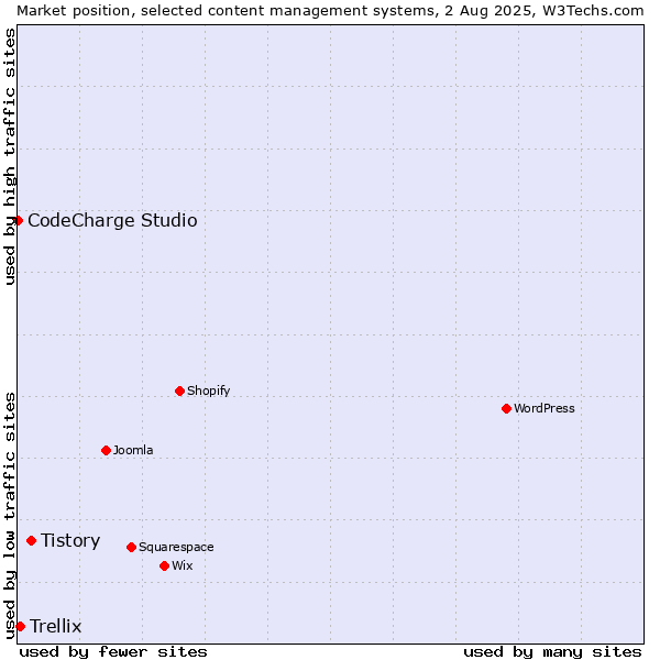 Market position of Tistory vs. Trellix vs. CodeCharge Studio