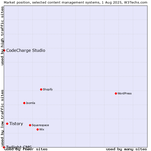 Market position of Tistory vs. CodeCharge Studio vs. Twilight CMS