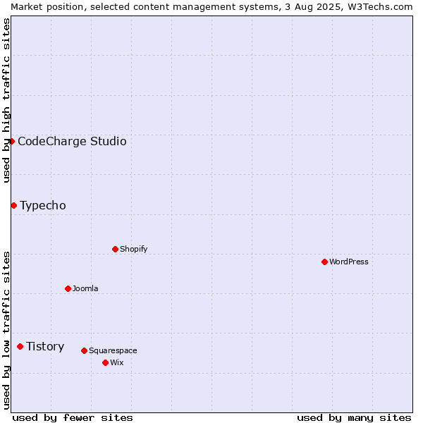 Market position of Tistory vs. Typecho vs. CodeCharge Studio