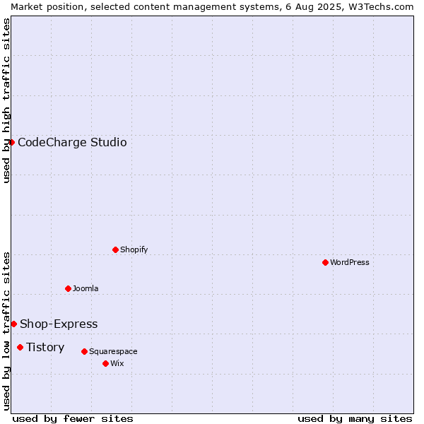 Market position of Tistory vs. Shop-Express vs. CodeCharge Studio