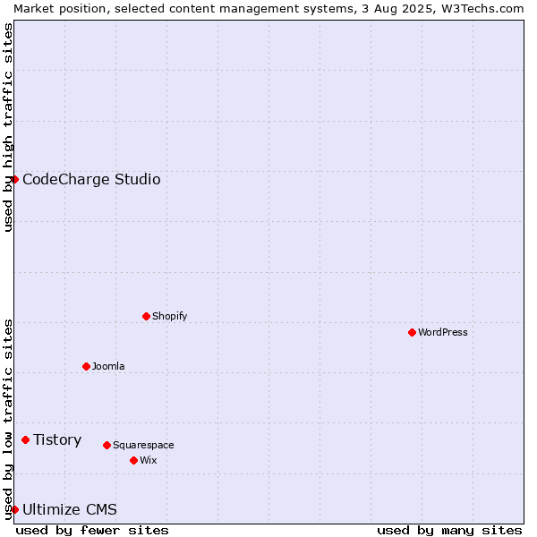 Market position of Tistory vs. CodeCharge Studio vs. Ultimize CMS