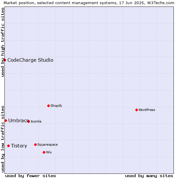 Market position of Tistory vs. Umbraco vs. CodeCharge Studio