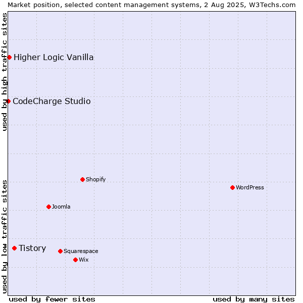 Market position of Tistory vs. Higher Logic Vanilla vs. CodeCharge Studio