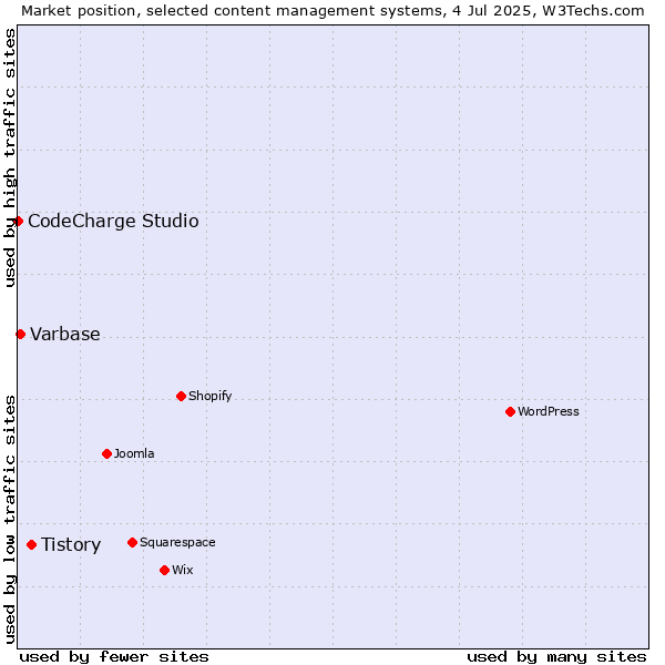 Market position of Tistory vs. Varbase vs. CodeCharge Studio