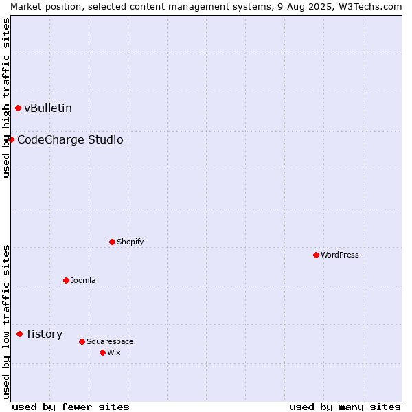 Market position of Tistory vs. vBulletin vs. CodeCharge Studio