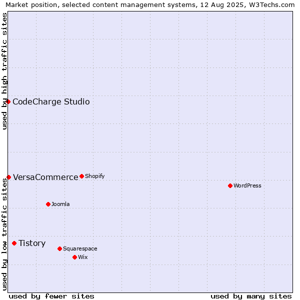Market position of Tistory vs. VersaCommerce vs. CodeCharge Studio