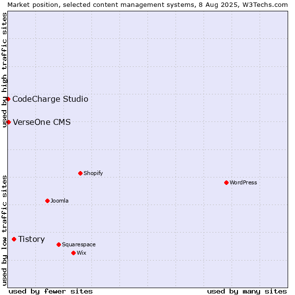 Market position of Tistory vs. VerseOne CMS vs. CodeCharge Studio