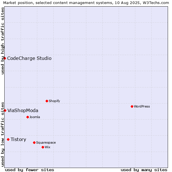 Market position of Tistory vs. ViaShopModa vs. CodeCharge Studio