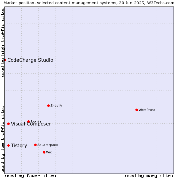 Market position of Tistory vs. Visual Composer vs. CodeCharge Studio
