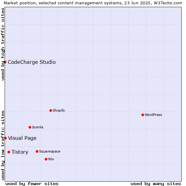 Market position of Tistory vs. Visual Page vs. CodeCharge Studio
