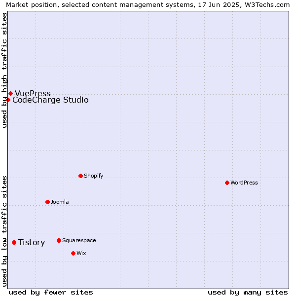 Market position of Tistory vs. VuePress vs. CodeCharge Studio