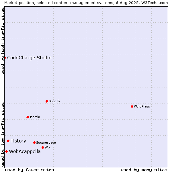 Market position of Tistory vs. WebAcappella vs. CodeCharge Studio