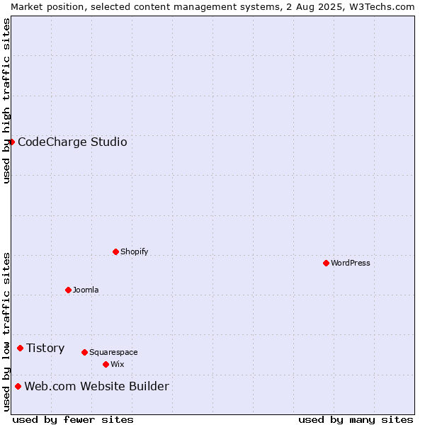 Market position of Tistory vs. Web.com Website Builder vs. CodeCharge Studio