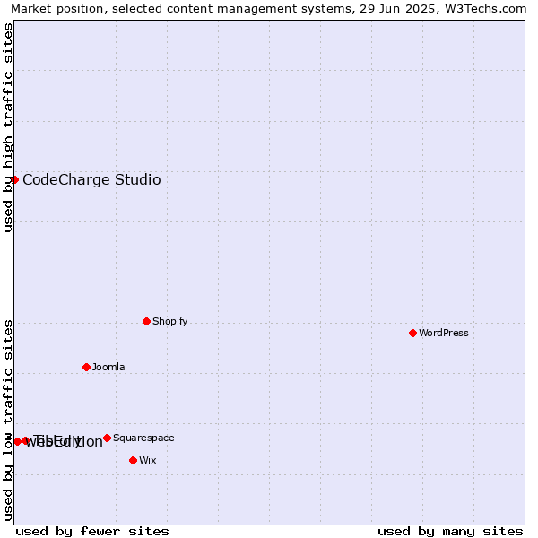 Market position of Tistory vs. webEdition vs. CodeCharge Studio