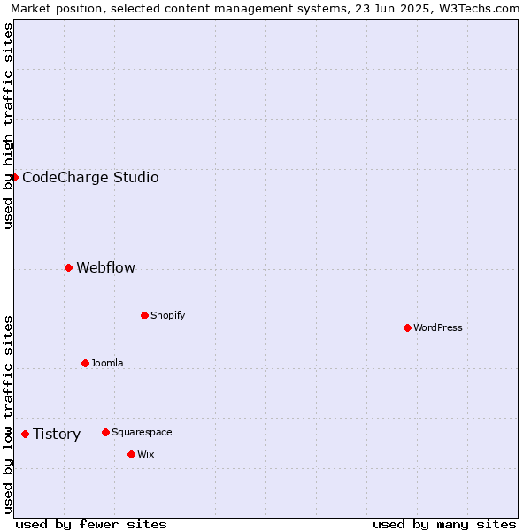 Market position of Webflow vs. Tistory vs. CodeCharge Studio