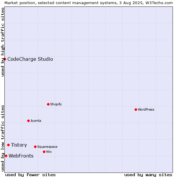 Market position of Tistory vs. WebFronts vs. CodeCharge Studio