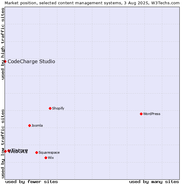 Market position of Tistory vs. WebGUI vs. CodeCharge Studio