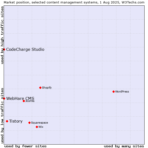 Market position of Tistory vs. CodeCharge Studio vs. WebHare CMS