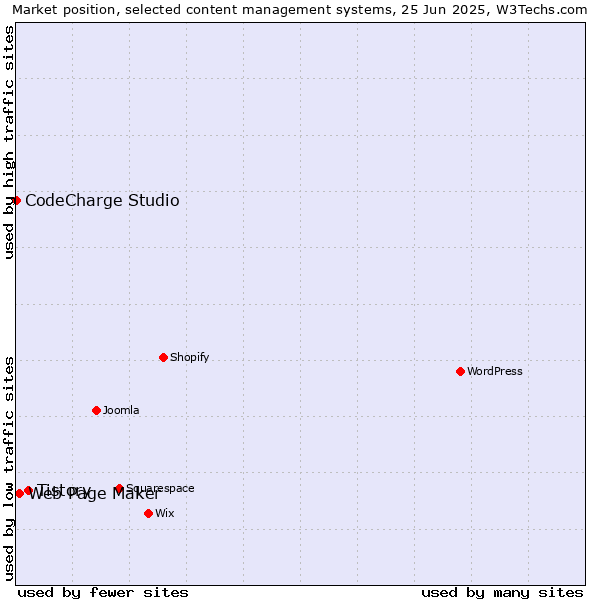 Market position of Tistory vs. Web Page Maker vs. CodeCharge Studio