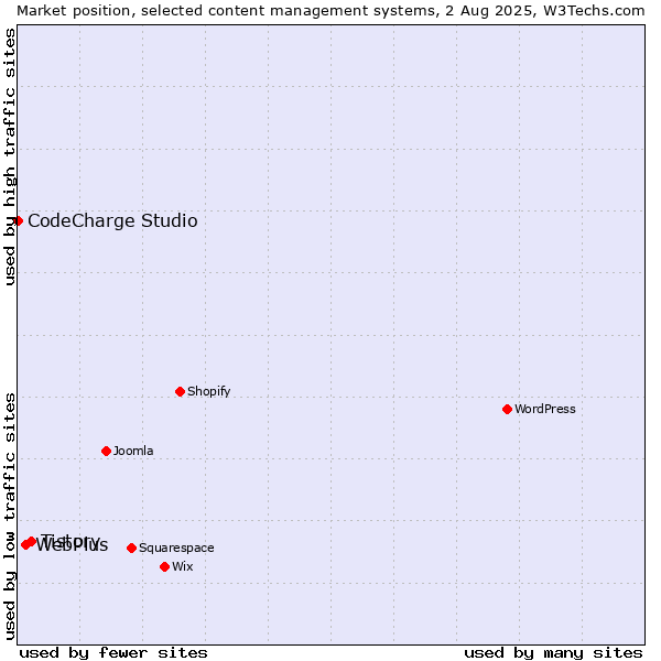 Market position of Tistory vs. WebPlus vs. CodeCharge Studio