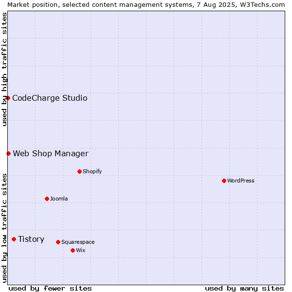 Market position of Tistory vs. Web Shop Manager vs. CodeCharge Studio