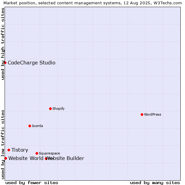 Market position of Tistory vs. Website World Website Builder vs. CodeCharge Studio