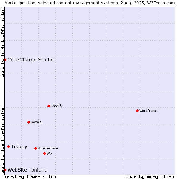 Market position of Tistory vs. CodeCharge Studio vs. WebSite Tonight