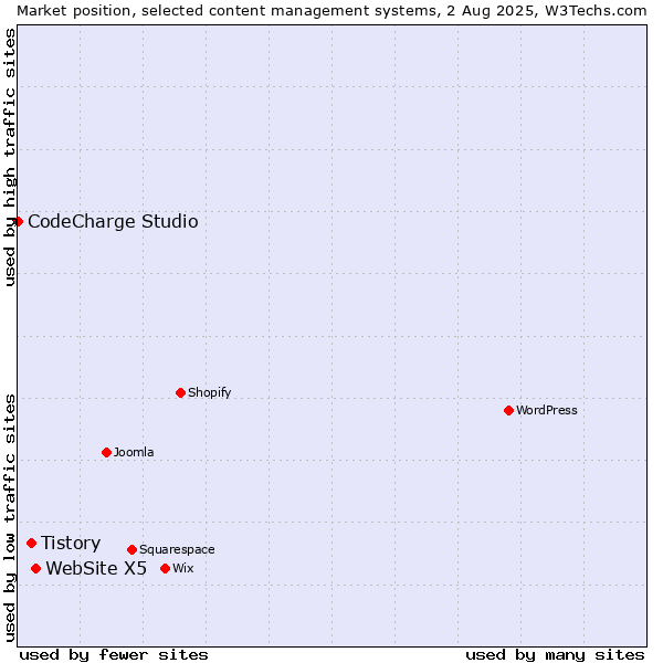 Market position of WebSite X5 vs. Tistory vs. CodeCharge Studio