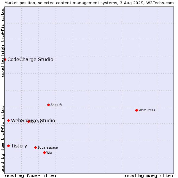 Market position of Tistory vs. WebSphere Studio vs. CodeCharge Studio