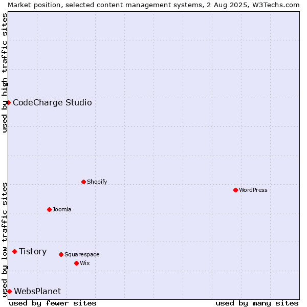 Market position of Tistory vs. WebsPlanet vs. CodeCharge Studio