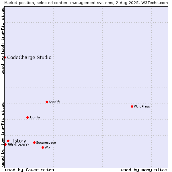 Market position of Tistory vs. Webware vs. CodeCharge Studio