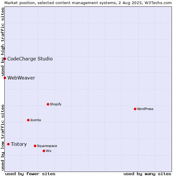Market position of Tistory vs. CodeCharge Studio vs. WebWeaver