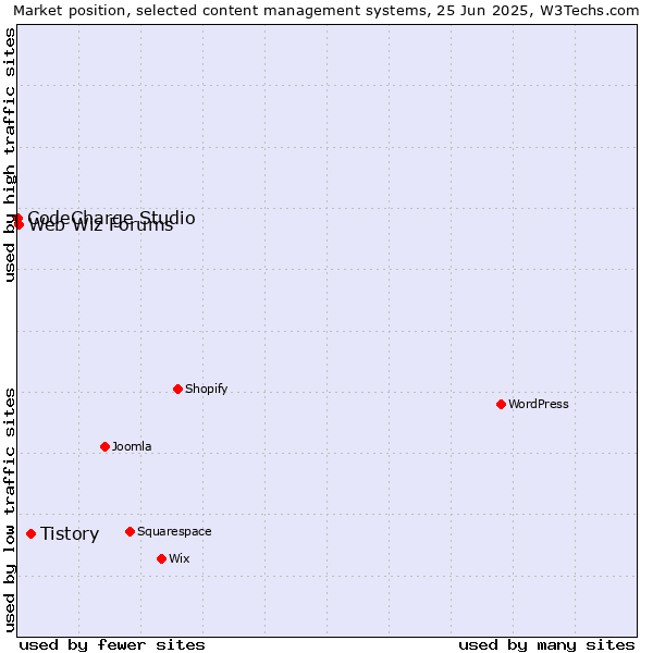 Market position of Tistory vs. Web Wiz Forums vs. CodeCharge Studio