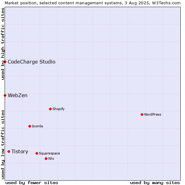 Market position of Tistory vs. CodeCharge Studio vs. WebZen